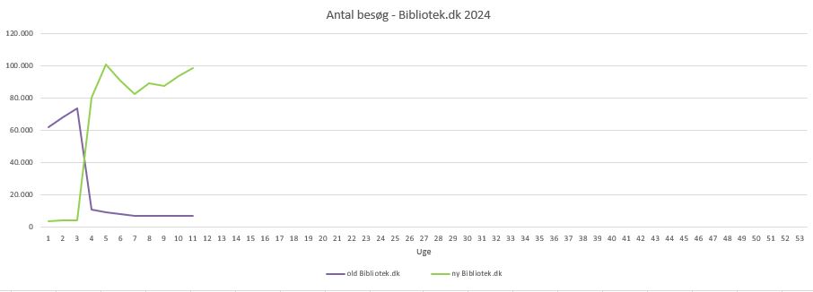 Besøg old og ny Bibliotek.dk uge 11 2024