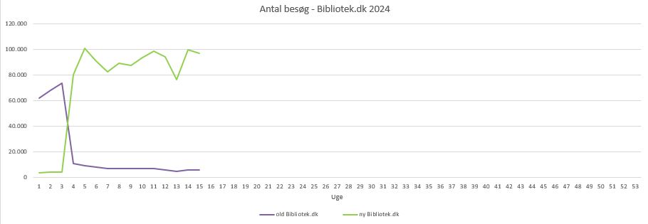 Besøg på hhv gl. og ny Bibliotek.dk uge 15 2024