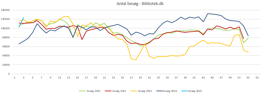 Besøg Bibliotek.dk uge 02 2025