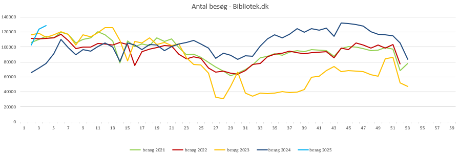 Besøg Bibliotek.dk uge 3 2025