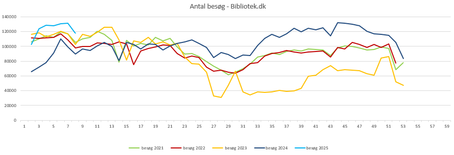 Besøg Bibliotek.dk uge 7