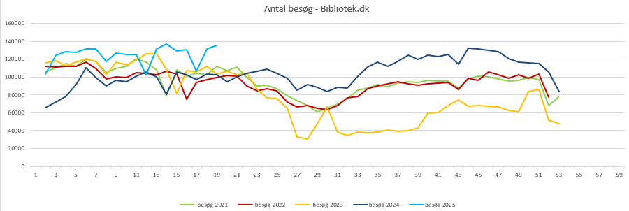 Besøg Bibliotek.dk uge 18 2025
