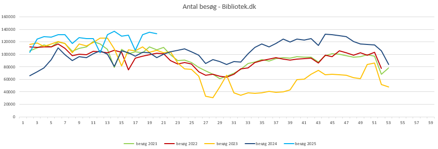 Besøg på Bibliotek.dk uge 19 2025