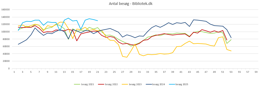 Besøg Bibliotek.dk uge 20 2025