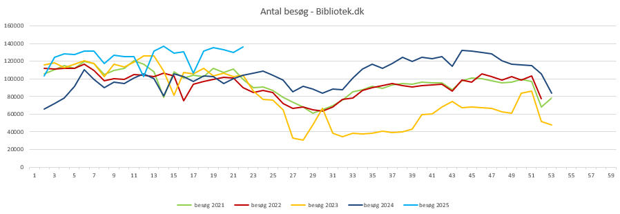Besøg Bibliotek.dk uge 21 2025