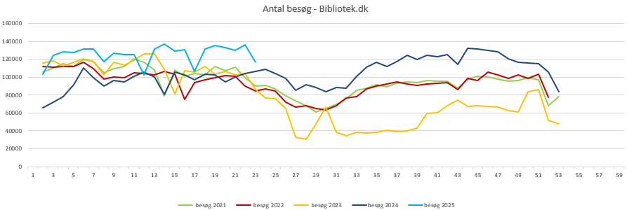 Besøg Bibliotek.dk uge 22 2025