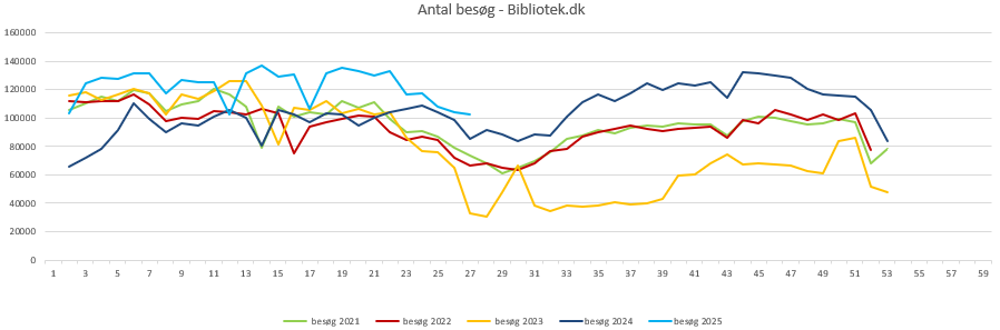 Besøg Bibliotek.dk uge 26 2025
