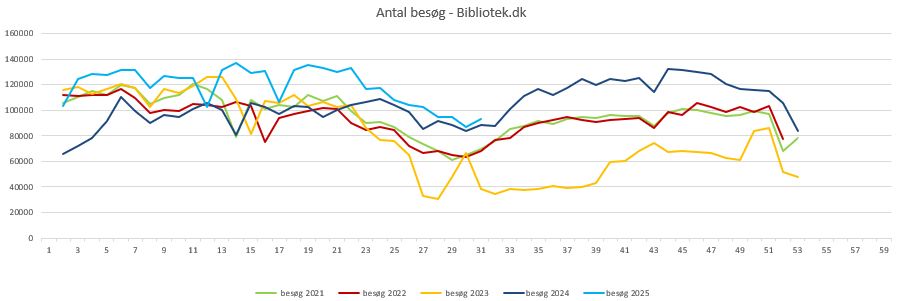 Besøg uge 30 Bibliotek.dk