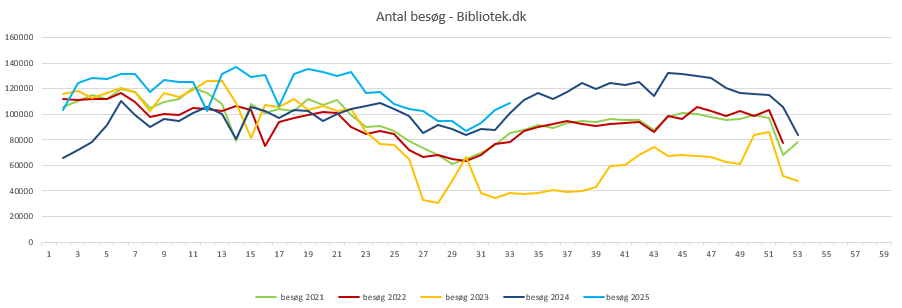 Besøg Bibliotek.dk uge 32 2025