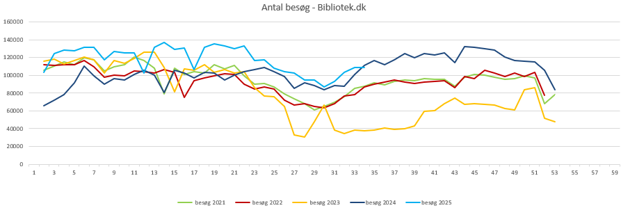 Besøg Bibliotek.dk uge 33 2025