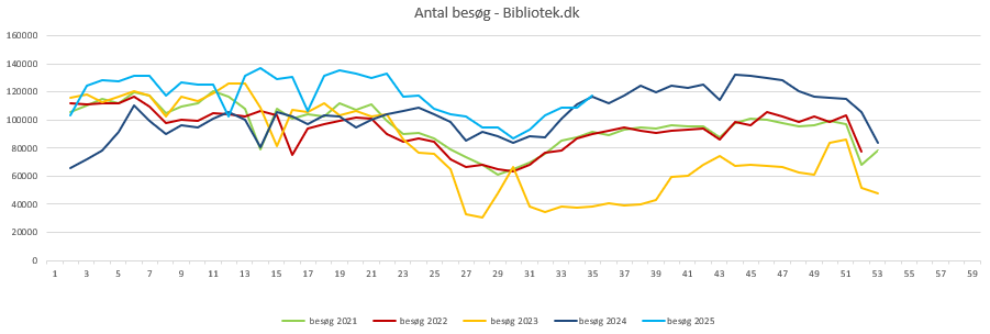 Besøg Bibliotek.dk 2025 uge 34