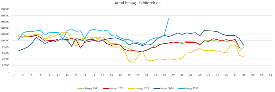 Besøg Bibliotek.dk uge 35 2025