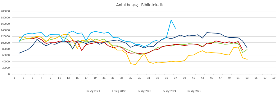 Besøg Bibliotek.dk uge 36 2025