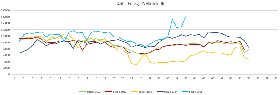 BesøgBibliotek.dk uge 38 2025