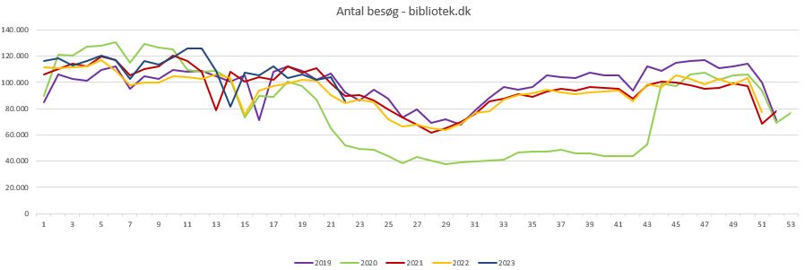Antal besøg Bibliotek.dk uge 22 2023