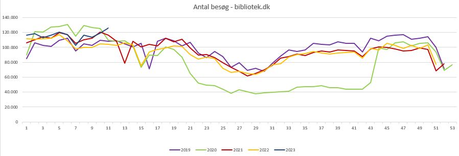 Antal besøg Bibliotek.dk uge 11 2023