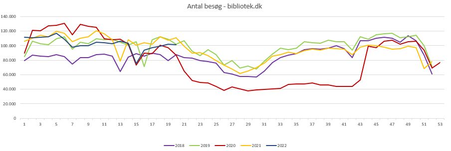 Antal besøg Bibliotek.dk uge 20 2022