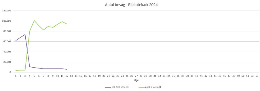 Besøg hhv old og ny Bibliotek.dk uge 12 2024