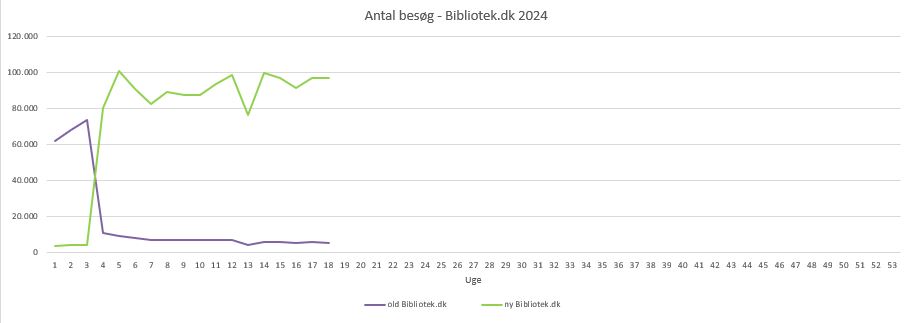 Besøg hhv gl og ny bib.dk uge 18 2024