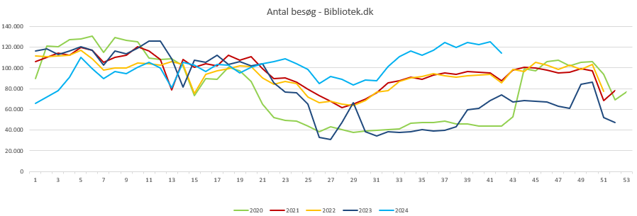 Besøg Bibliotek.dk uge 42 2024