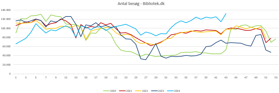 Besøg Bibliotek.dk uge 43 2024