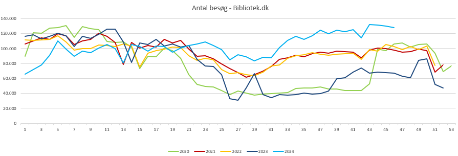 Besøg Bibliotek.dk uge 46 2024