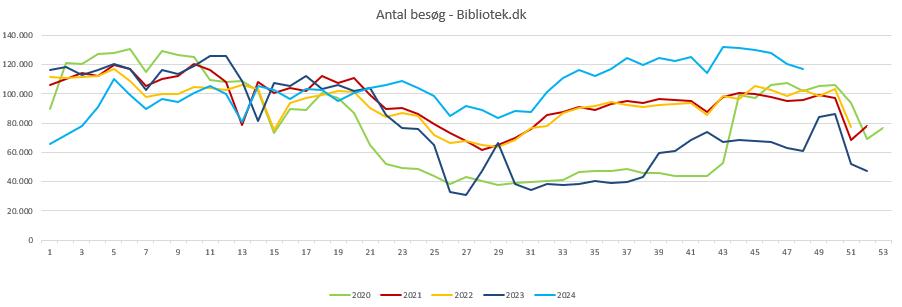 Besøg Bibliotek.dk uge 48 2024