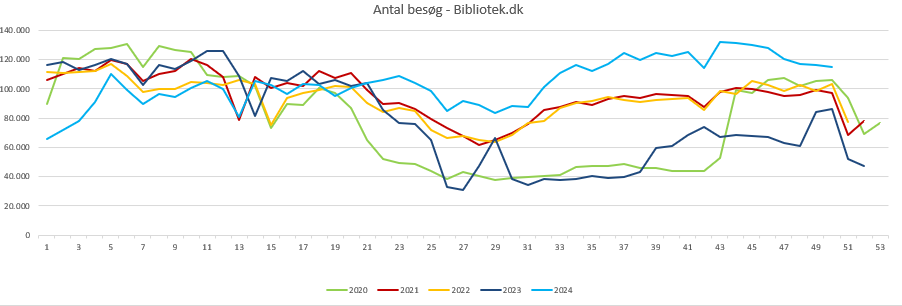 Besøg Bibliotek.dk 2024 uge 50