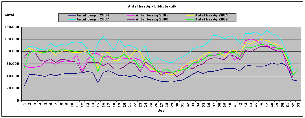 bibdkstatistik2004-2009