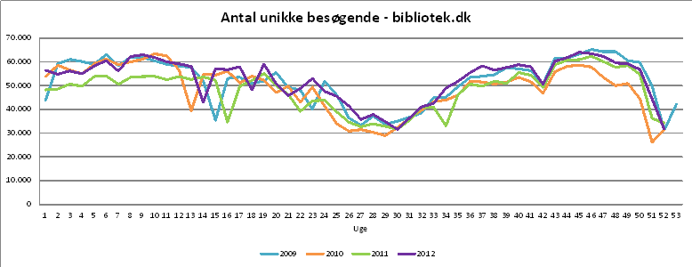 bibdkstatistik_2009-2012