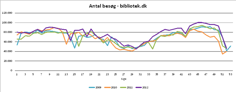 bibdkstatistik_2009-2012
