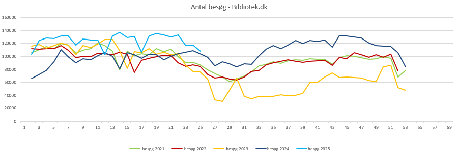 Besøg Bibliotek.dk uge 24 2025