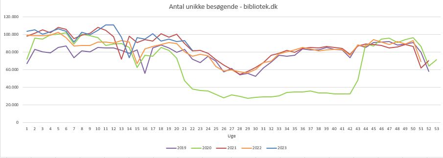 Antal besøg Bibliotek.dk uge 22 2023