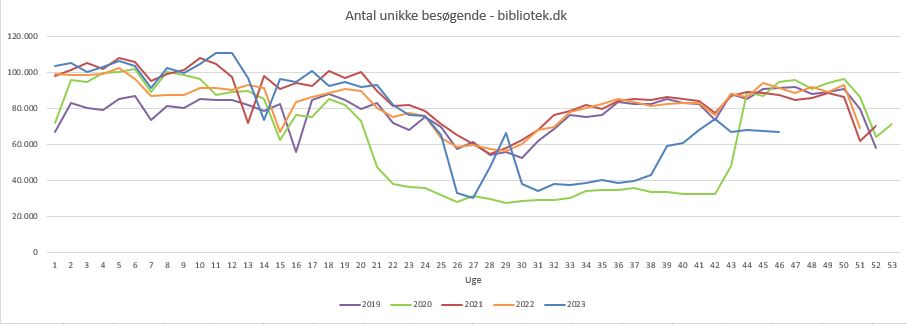Unikke besøg Bibliotek.dk uge 46 2023