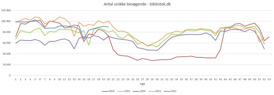 Unikke besøg Bibliotek.dk uge 20 2022