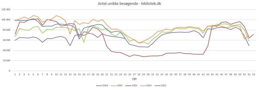 Unikke besøg Bibliotek.dk uge 25 2022