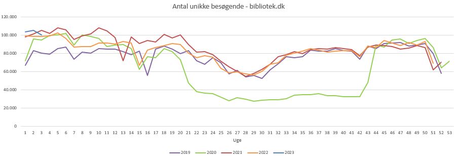 Unikke besøg Bibliotek.dk uge 3 2023